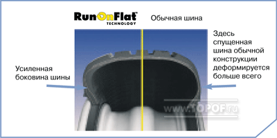Технология Goodyear : Run on Flat