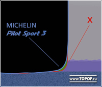 Michelin Anti Surf System