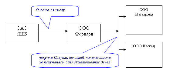 Обналичивание денег с ндс схема