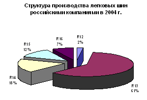 Структура производства легковых шин российскими компаниями в 2005 году